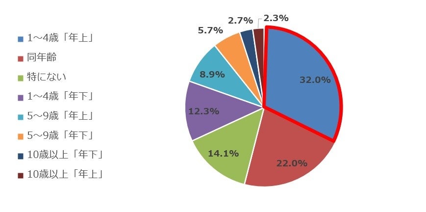 5割以上が将来のパートナーを「婚活アプリ」で探していると回答。4割以上が「1～4歳年上のパートナー」が理想と回答。7割以上が「婚活メイク」には“アイメイク”が最も重要と回答。のサブ画像5