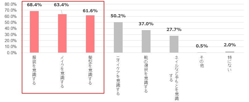 5割以上が将来のパートナーを「婚活アプリ」で探していると回答。4割以上が「1～4歳年上のパートナー」が理想と回答。7割以上が「婚活メイク」には“アイメイク”が最も重要と回答。のサブ画像6
