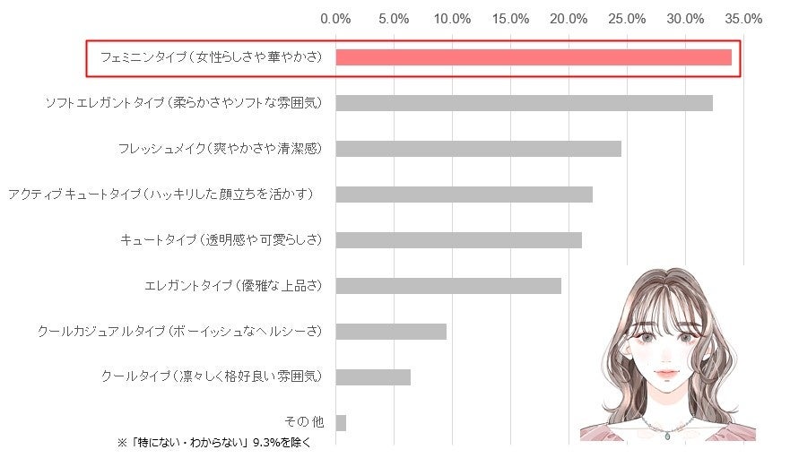 5割以上が将来のパートナーを「婚活アプリ」で探していると回答。4割以上が「1～4歳年上のパートナー」が理想と回答。7割以上が「婚活メイク」には“アイメイク”が最も重要と回答。のサブ画像7