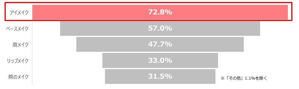 5割以上が将来のパートナーを「婚活アプリ」で探していると回答。4割以上が「1～4歳年上のパートナー」が理想と回答。7割以上が「婚活メイク」には“アイメイク”が最も重要と回答。のサブ画像8