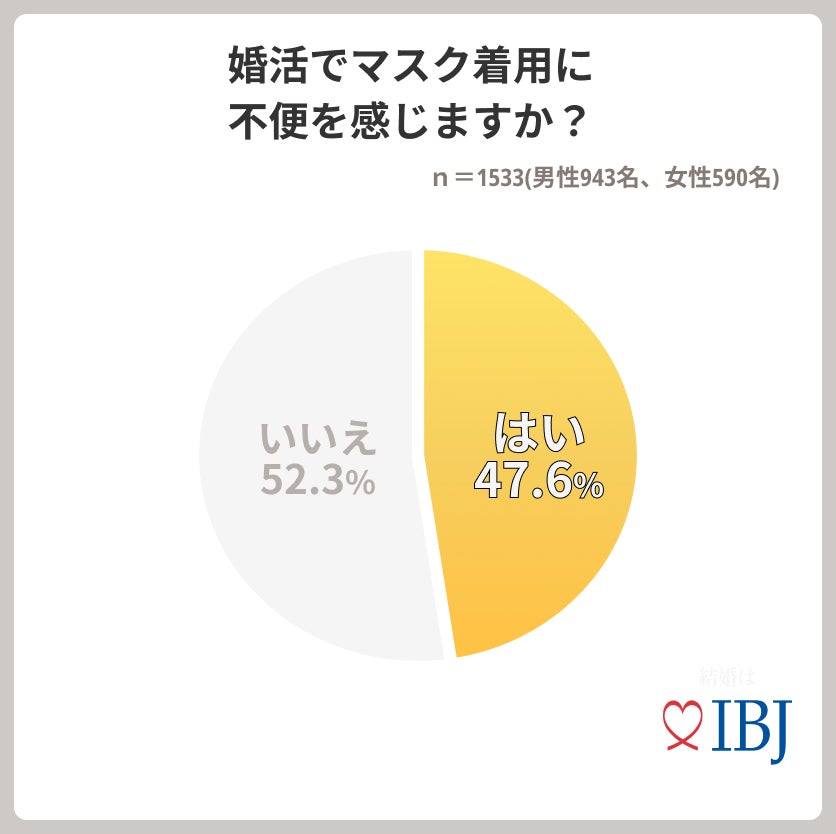 婚活者の2人に1人が「マスク着用を不便」と回答。新型コロナ5類移行で6割の方が「婚活がしやすくなる」と感じている⁉のサブ画像2