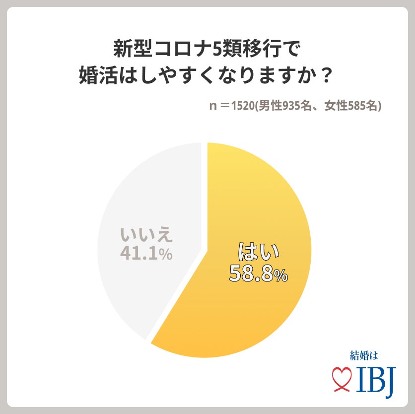 婚活者の2人に1人が「マスク着用を不便」と回答。新型コロナ5類移行で6割の方が「婚活がしやすくなる」と感じている⁉のサブ画像3