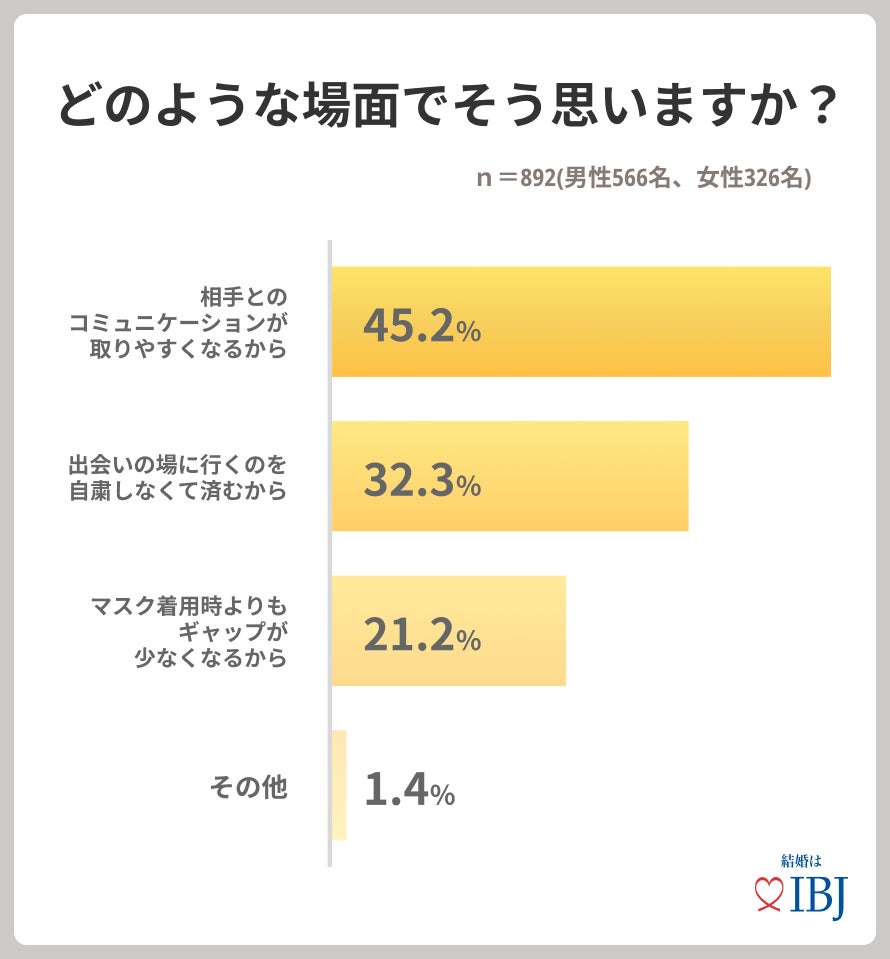 婚活者の2人に1人が「マスク着用を不便」と回答。新型コロナ5類移行で6割の方が「婚活がしやすくなる」と感じている⁉のサブ画像4