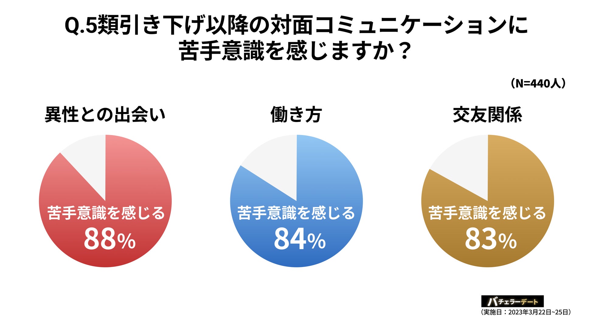 コロナ5類引き下げで「リアルな出会い」需要が高まる一方、8割以上が対面コミュニケーションに不安のサブ画像3