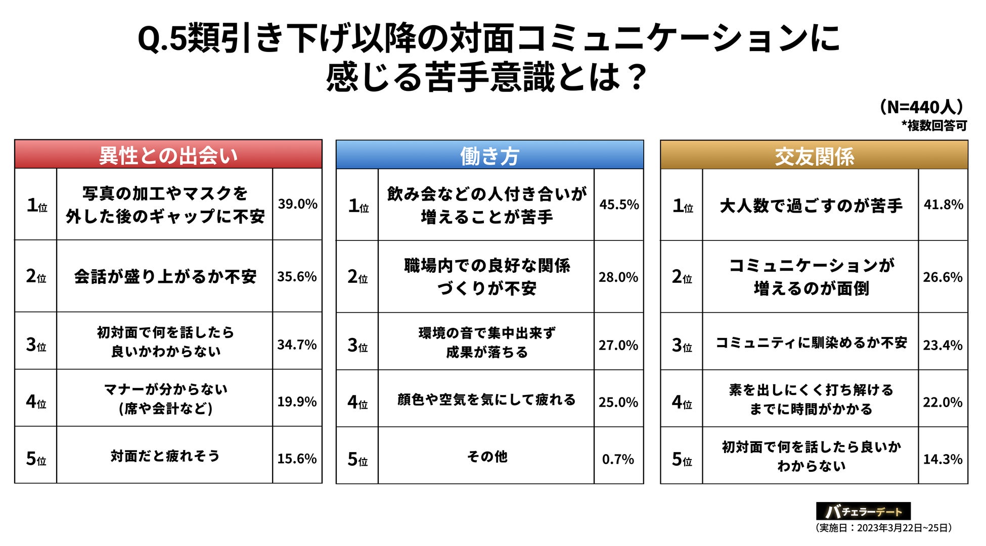 コロナ5類引き下げで「リアルな出会い」需要が高まる一方、8割以上が対面コミュニケーションに不安のサブ画像4
