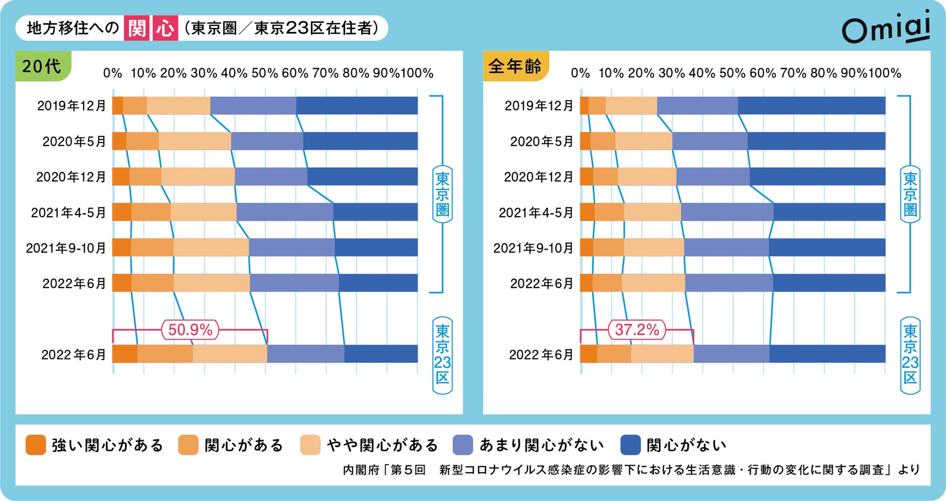 Omiai Report light 『地方移住型 婚活・恋活のすすめ』異次元の少子化対策ならぬ婚活！？地方への移住婚の実態を徹底調査！のサブ画像2
