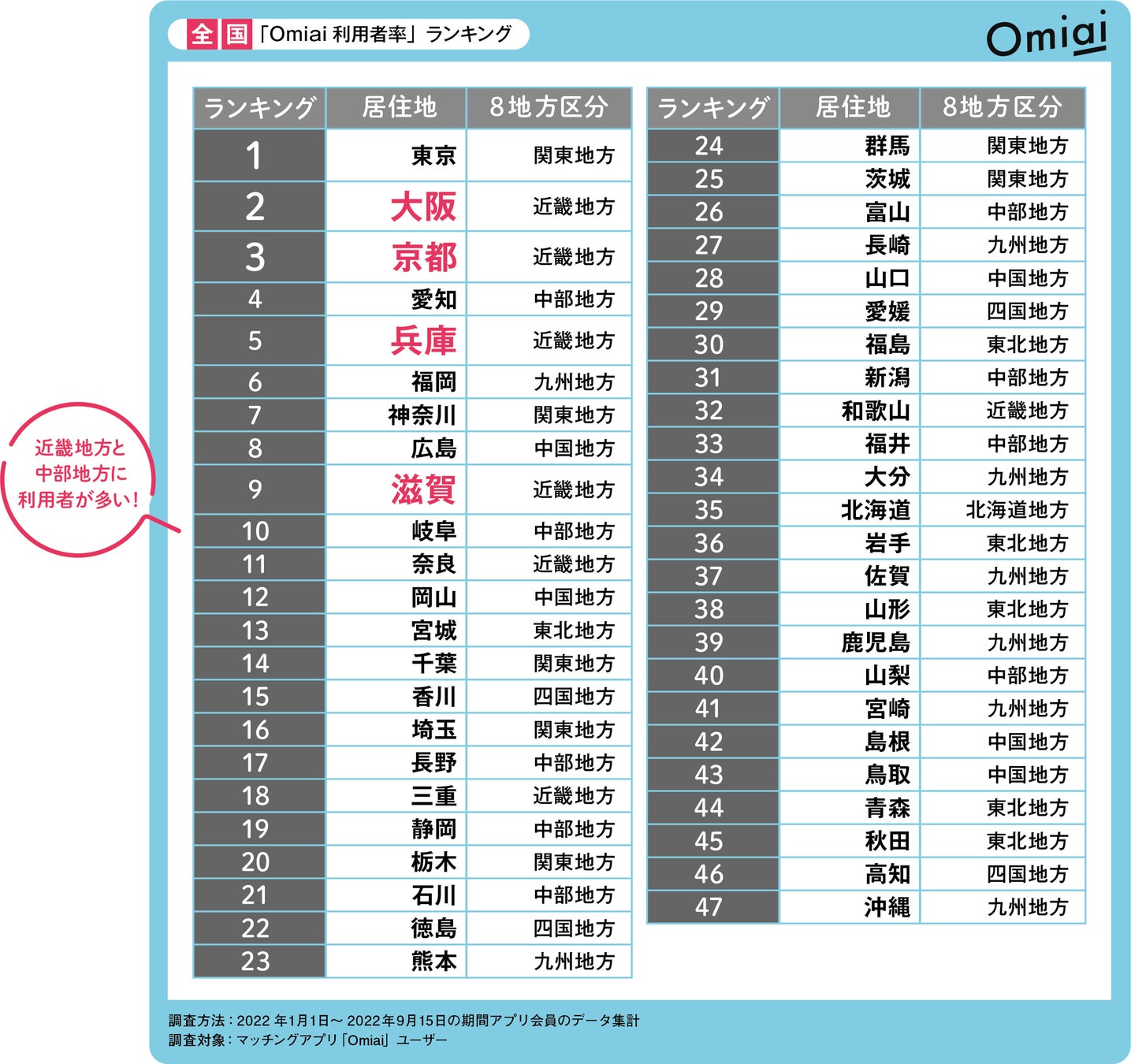 Omiai Report light 『地方移住型 婚活・恋活のすすめ』異次元の少子化対策ならぬ婚活！？地方への移住婚の実態を徹底調査！のサブ画像3