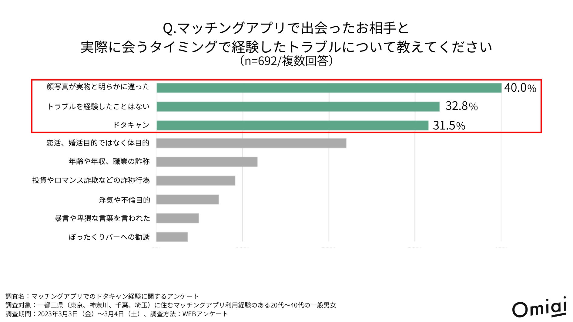 マッチングアプリ利用者の44％は、ドタキャンされた経験あり ドタキャン撲滅に向け、マッチングアプリ『Omiai』が注意喚起 のサブ画像3