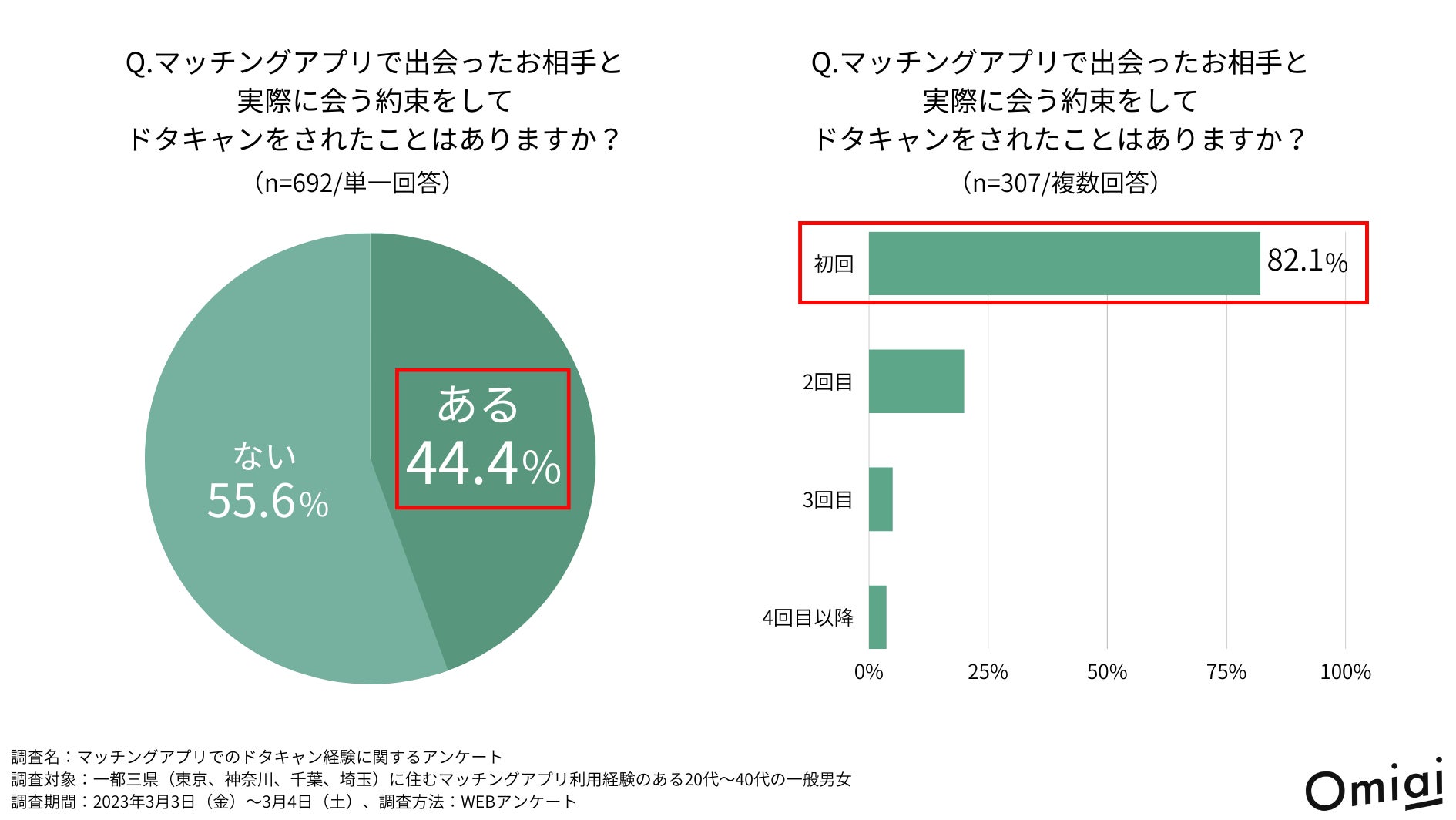 マッチングアプリ利用者の44％は、ドタキャンされた経験あり ドタキャン撲滅に向け、マッチングアプリ『Omiai』が注意喚起 のサブ画像4