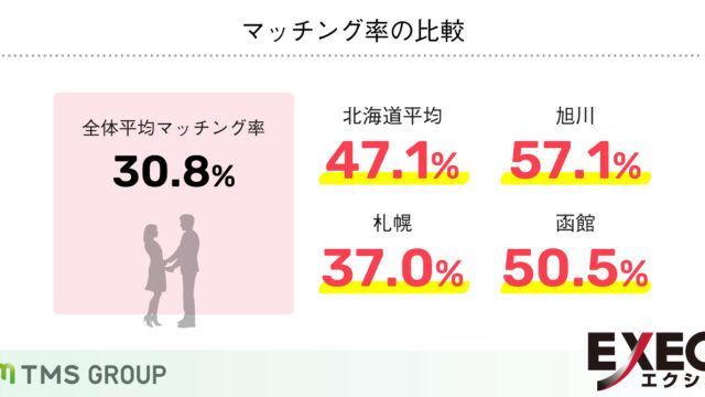 北海道の婚活パーティーは全国平均の1.5倍以上のマッチング率！企画別では、20代の婚活パーティーが最も人気という結果に。のメイン画像