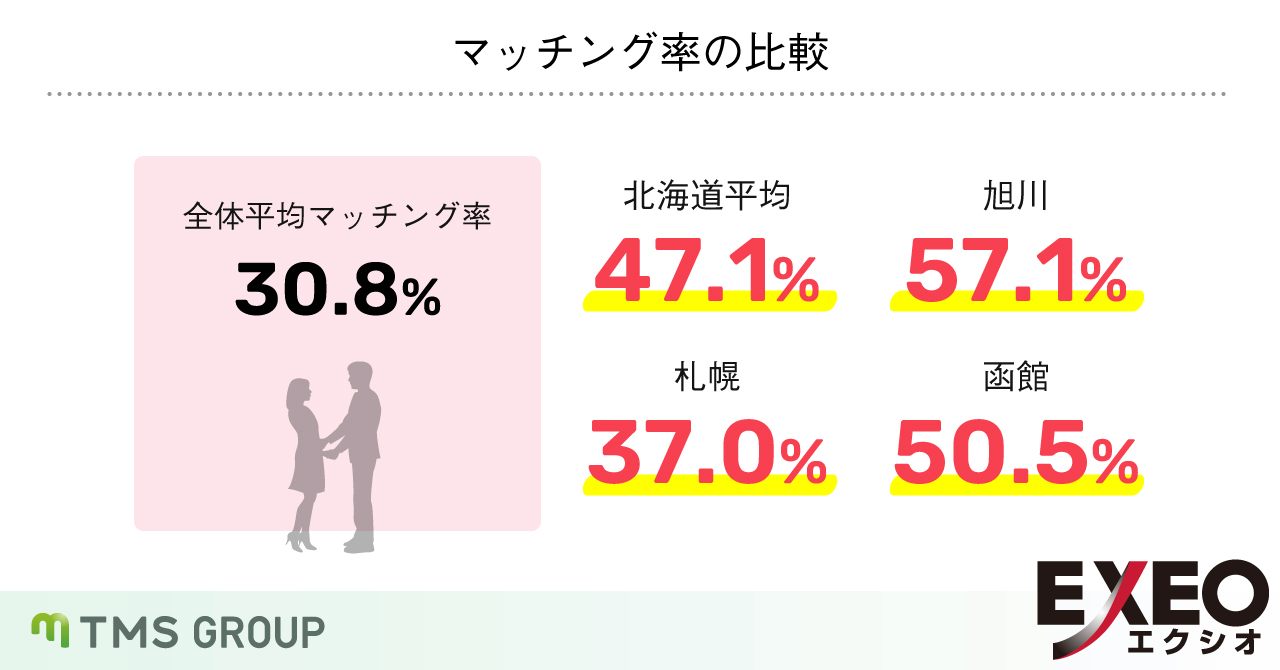 北海道の婚活パーティーは全国平均の1.5倍以上のマッチング率！企画別では、20代の婚活パーティーが最も人気という結果に。のメイン画像