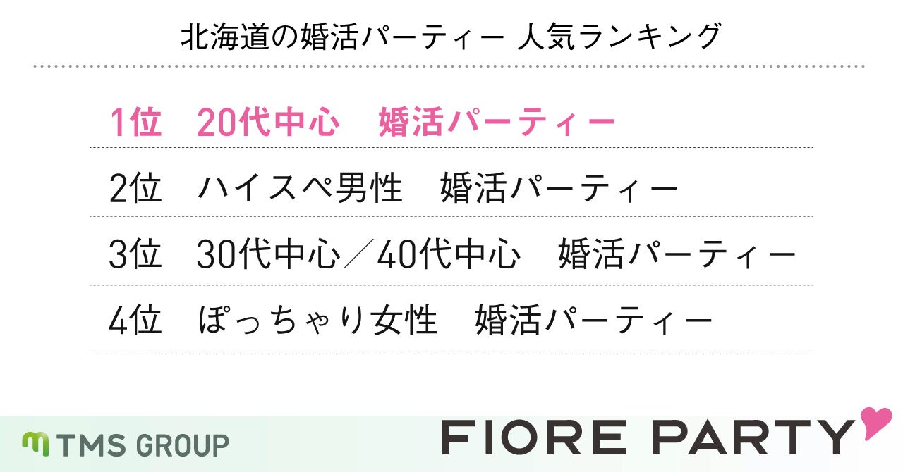 北海道の婚活パーティーは全国平均の1.5倍以上のマッチング率！企画別では、20代の婚活パーティーが最も人気という結果に。のサブ画像2