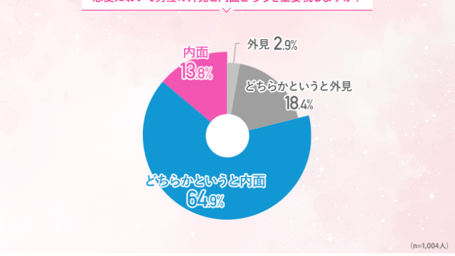 【結婚において重視するポイント】7割が結婚相手の外見を重視すると回答！外見磨きのためにできることとはのメイン画像