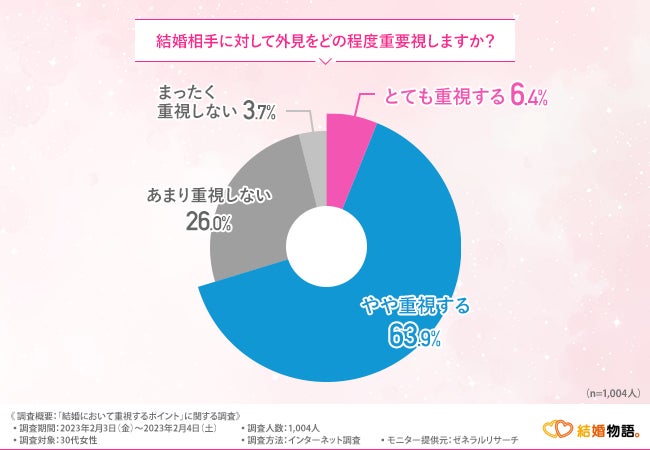 【結婚において重視するポイント】7割が結婚相手の外見を重視すると回答！外見磨きのためにできることとはのサブ画像3