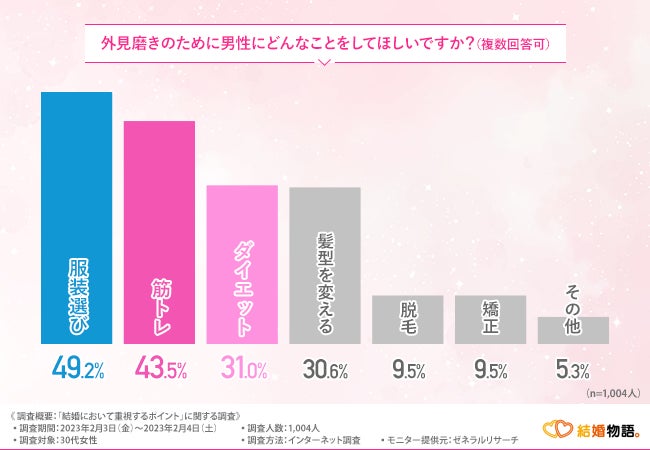 【結婚において重視するポイント】7割が結婚相手の外見を重視すると回答！外見磨きのためにできることとはのサブ画像4