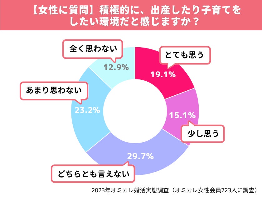 国内最大級の婚活ポータルサイト「オミカレ」が、婚活中の男女が考える出産や子育てを徹底調査！不安に感じること第1位は、男女ともに「経済的要素」（オミカレ婚活実態調査）のサブ画像3
