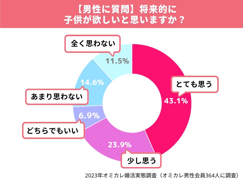 国内最大級の婚活ポータルサイト「オミカレ」が、婚活中の男女が考える出産や子育てを徹底調査！不安に感じること第1位は、男女ともに「経済的要素」（オミカレ婚活実態調査）のサブ画像4