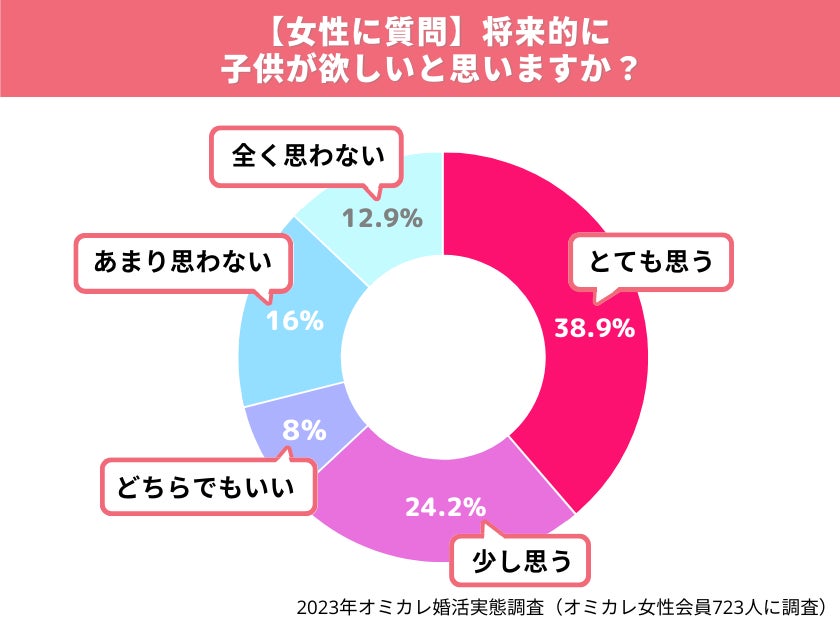 国内最大級の婚活ポータルサイト「オミカレ」が、婚活中の男女が考える出産や子育てを徹底調査！不安に感じること第1位は、男女ともに「経済的要素」（オミカレ婚活実態調査）のサブ画像5