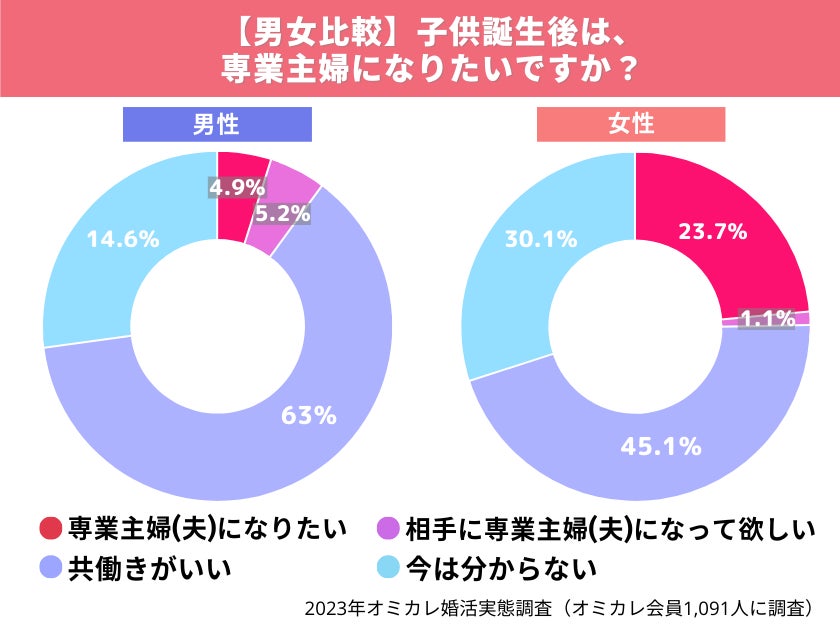国内最大級の婚活ポータルサイト「オミカレ」が、婚活中の男女が考える出産や子育てを徹底調査！不安に感じること第1位は、男女ともに「経済的要素」（オミカレ婚活実態調査）のサブ画像6