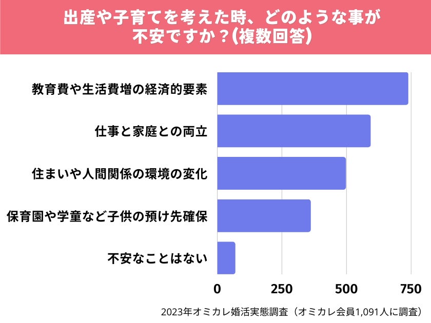国内最大級の婚活ポータルサイト「オミカレ」が、婚活中の男女が考える出産や子育てを徹底調査！不安に感じること第1位は、男女ともに「経済的要素」（オミカレ婚活実態調査）のサブ画像7