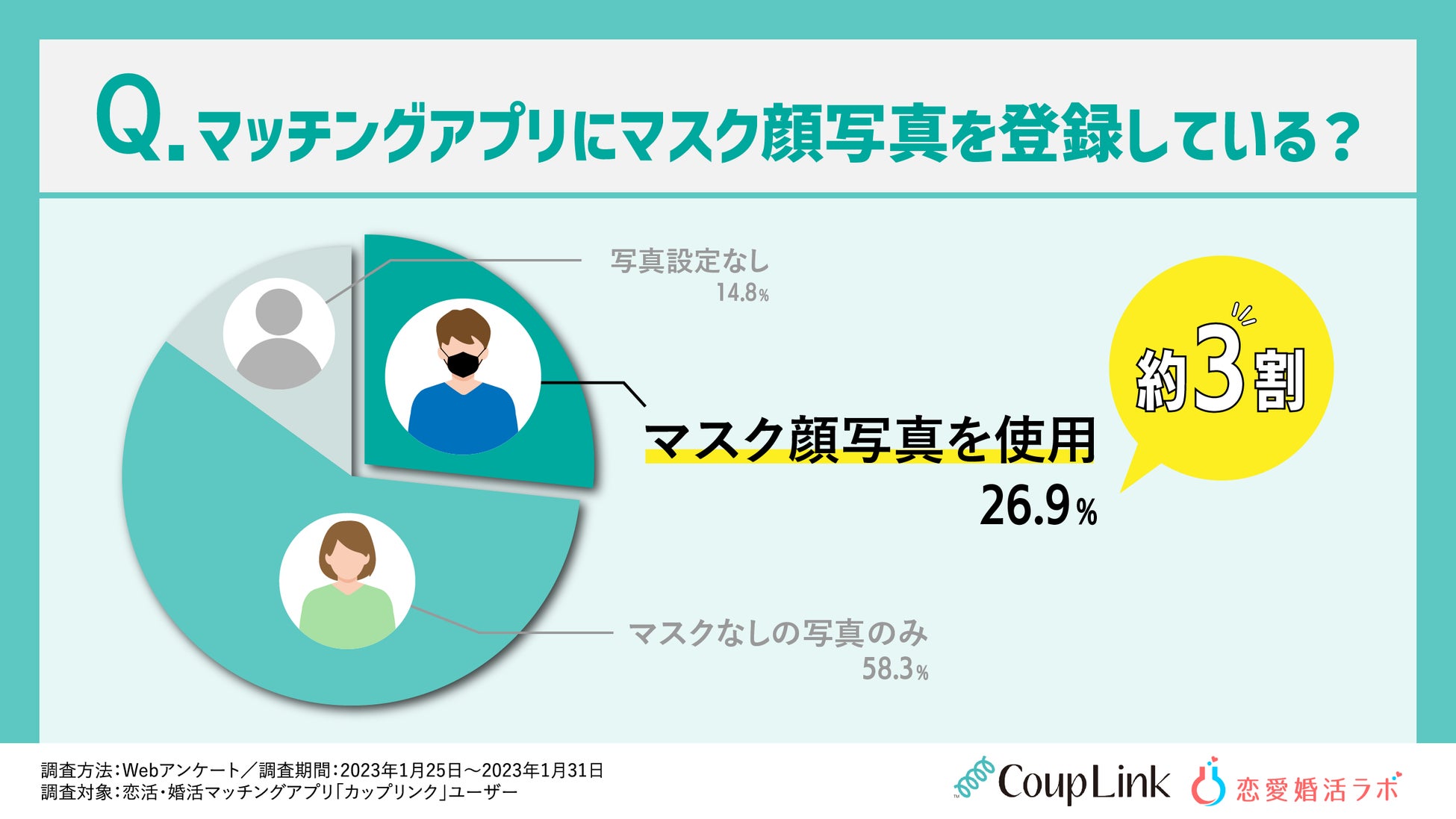 マスク顔写真でマッチングアプリを登録している人は3割も！コロナ禍の全世代恋愛事情を調査！のサブ画像1
