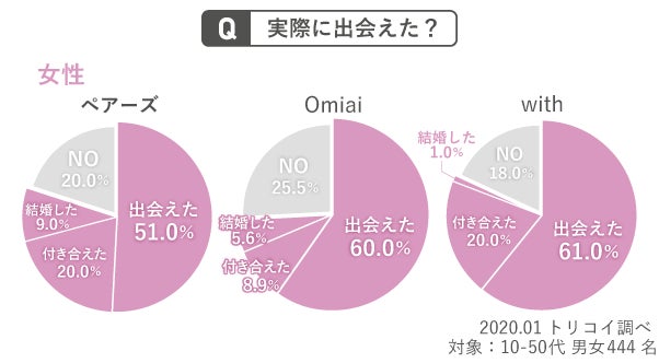 マスク顔写真でマッチングアプリを登録している人は3割も！コロナ禍の全世代恋愛事情を調査！のサブ画像15