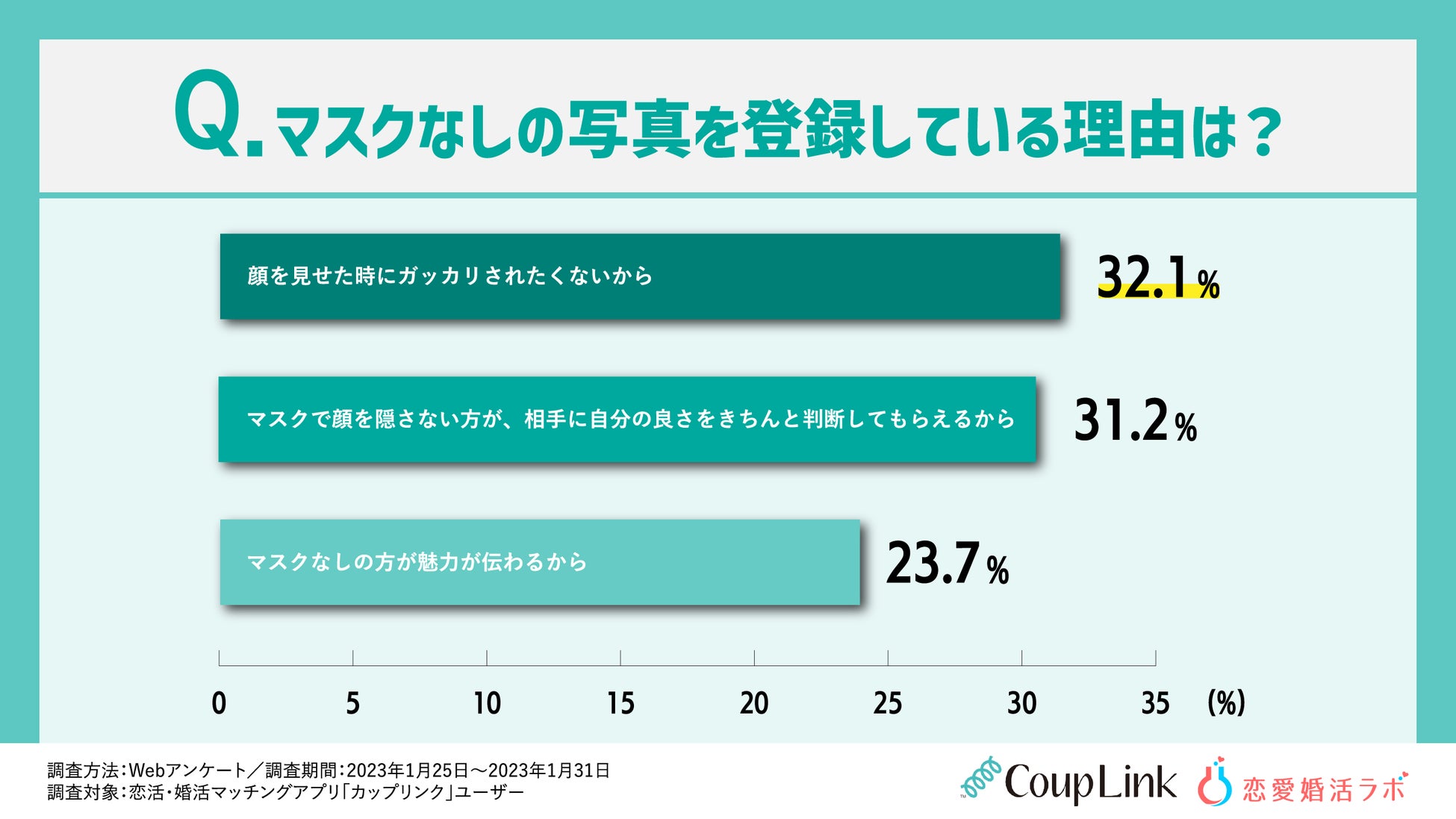 マスク顔写真でマッチングアプリを登録している人は3割も！コロナ禍の全世代恋愛事情を調査！のサブ画像3