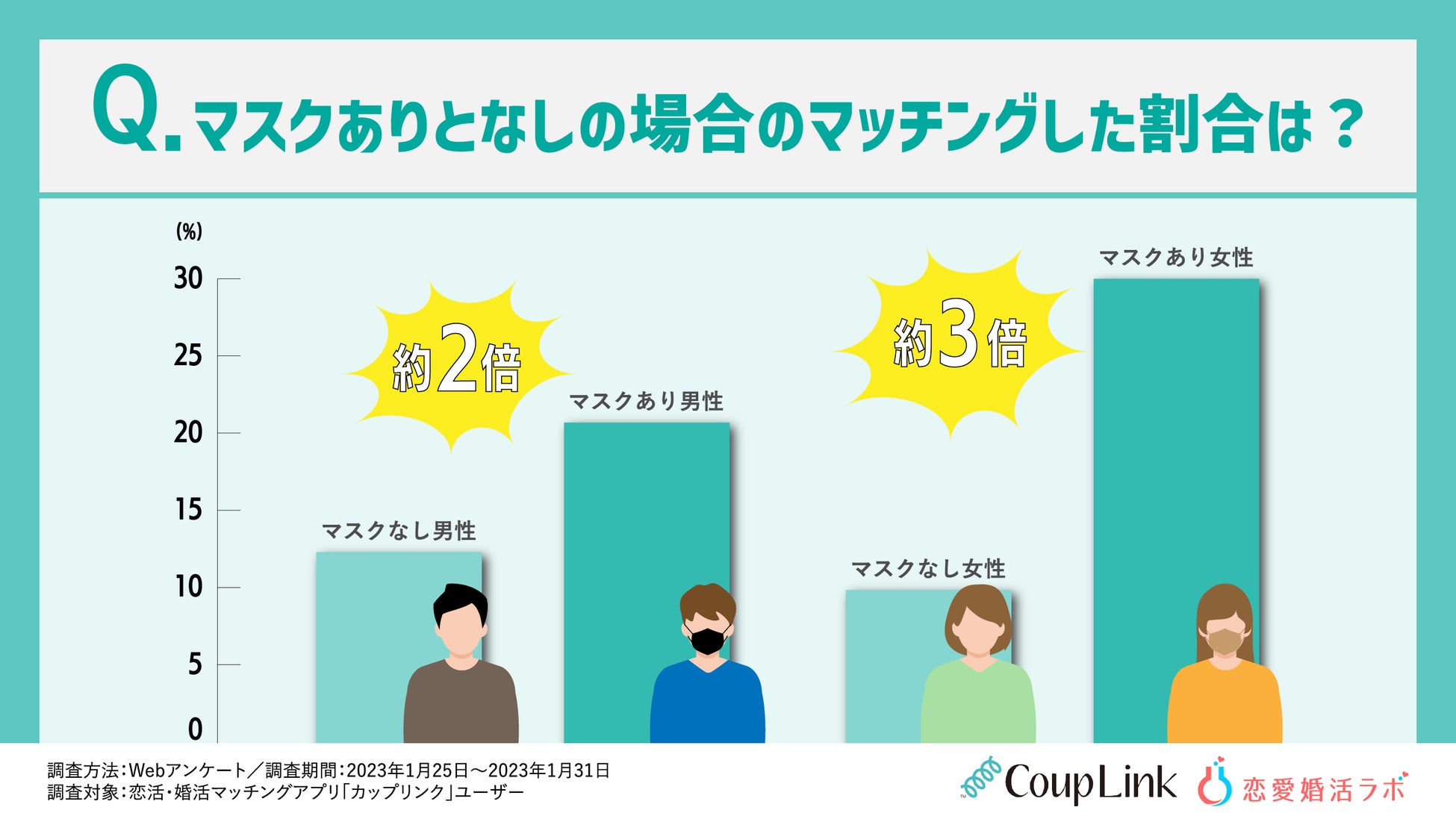 マスク顔写真でマッチングアプリを登録している人は3割も！コロナ禍の全世代恋愛事情を調査！のサブ画像4