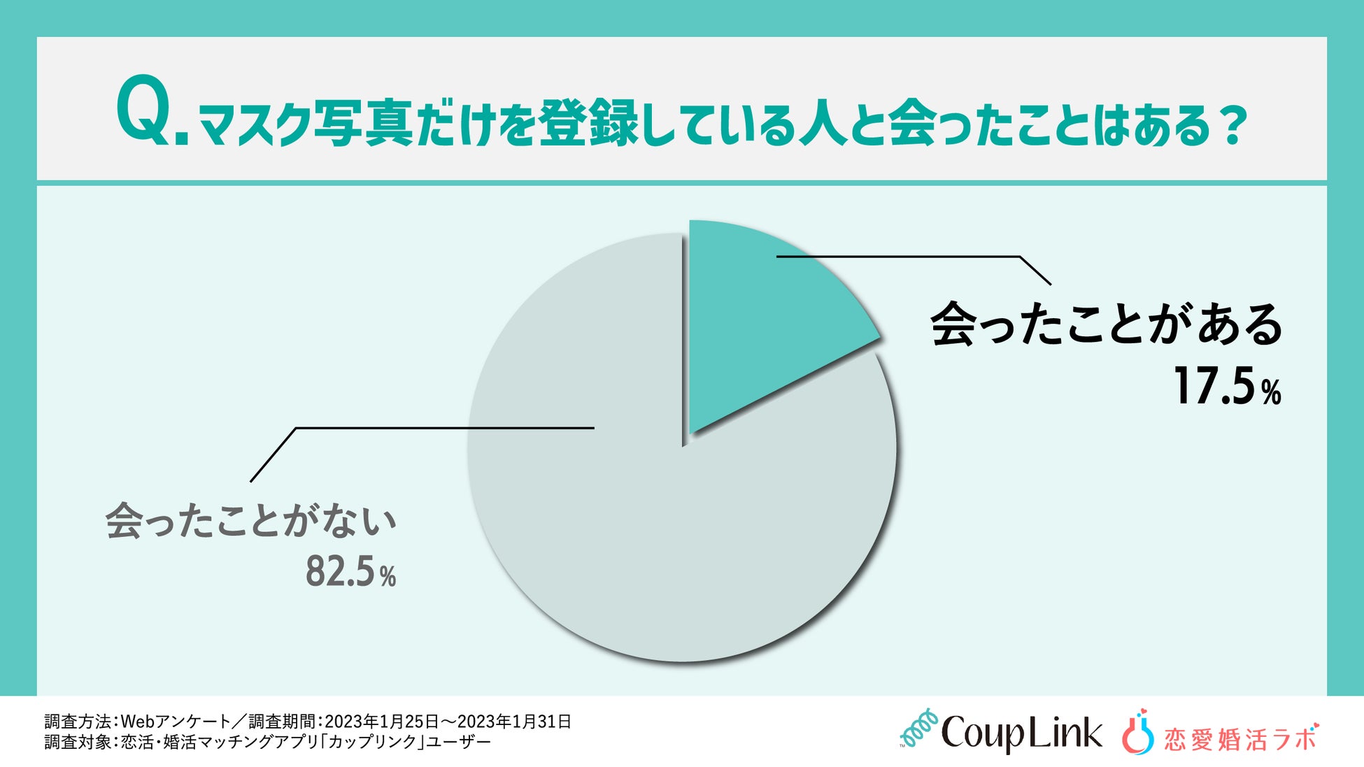 マスク顔写真でマッチングアプリを登録している人は3割も！コロナ禍の全世代恋愛事情を調査！のサブ画像5