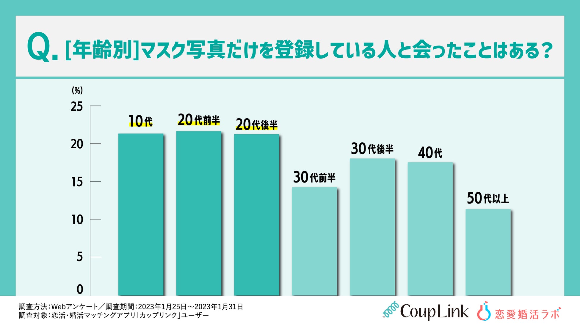 マスク顔写真でマッチングアプリを登録している人は3割も！コロナ禍の全世代恋愛事情を調査！のサブ画像6