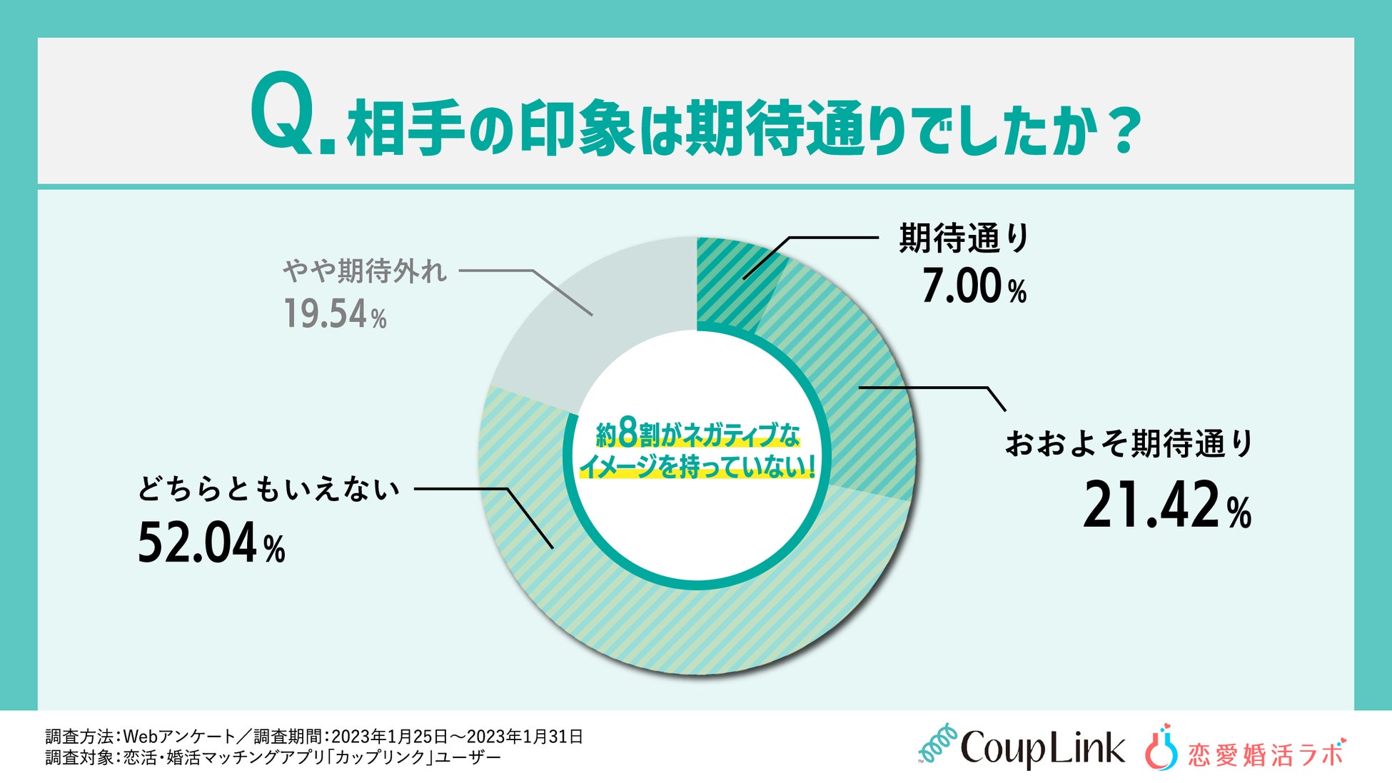 マスク顔写真でマッチングアプリを登録している人は3割も！コロナ禍の全世代恋愛事情を調査！のサブ画像7