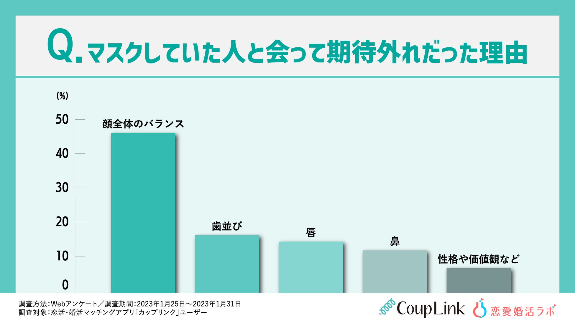 マスク顔写真でマッチングアプリを登録している人は3割も！コロナ禍の全世代恋愛事情を調査！のサブ画像8