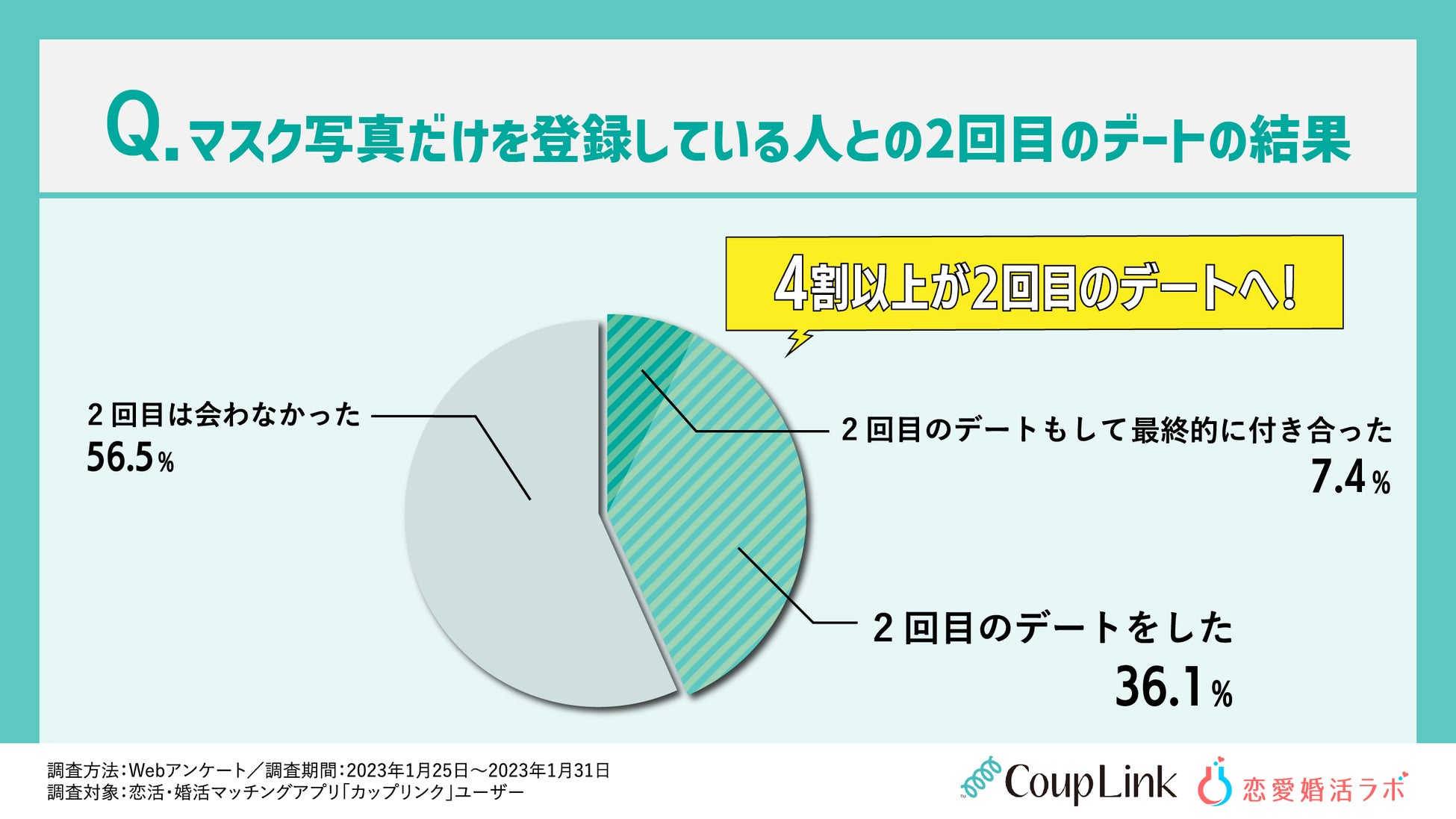 マスク顔写真でマッチングアプリを登録している人は3割も！コロナ禍の全世代恋愛事情を調査！のサブ画像9