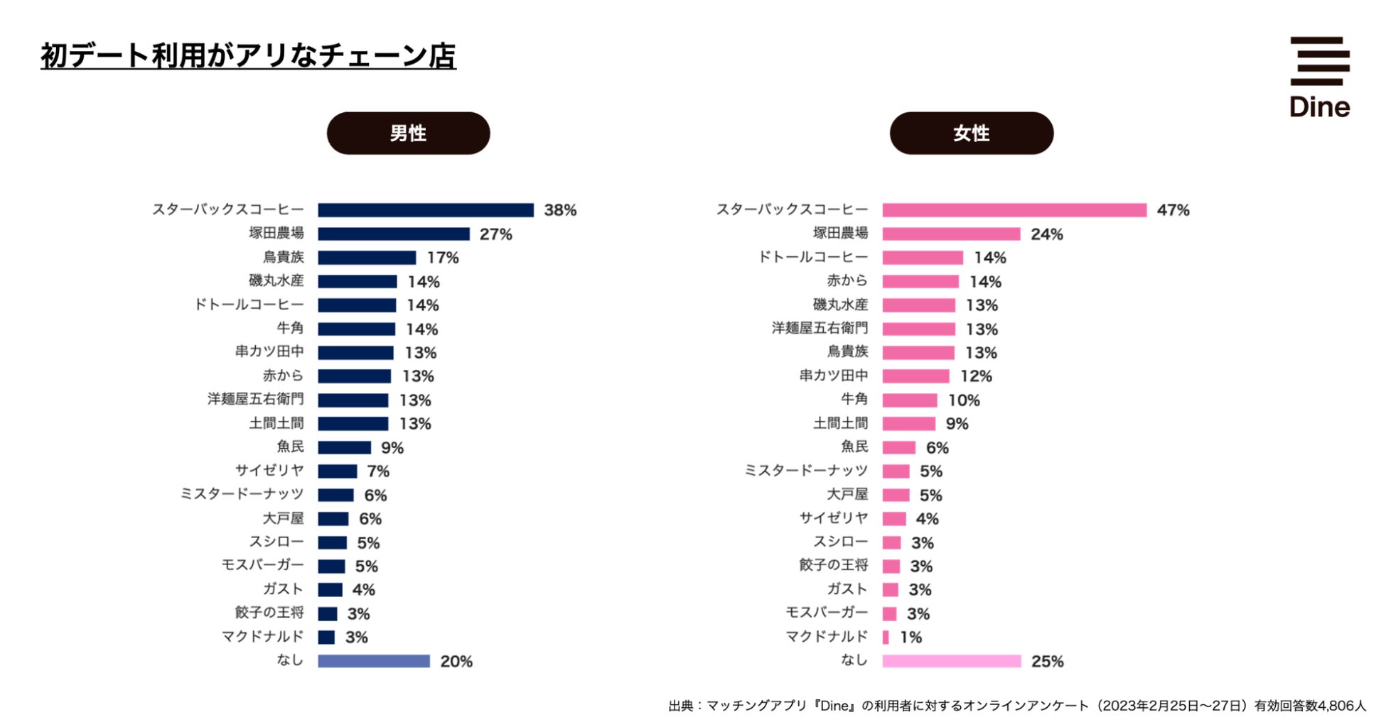 マスク解禁、2023年の「初デート」はお酒が飲める夜デートが人気！デート代は男性の奢りが60%のサブ画像10