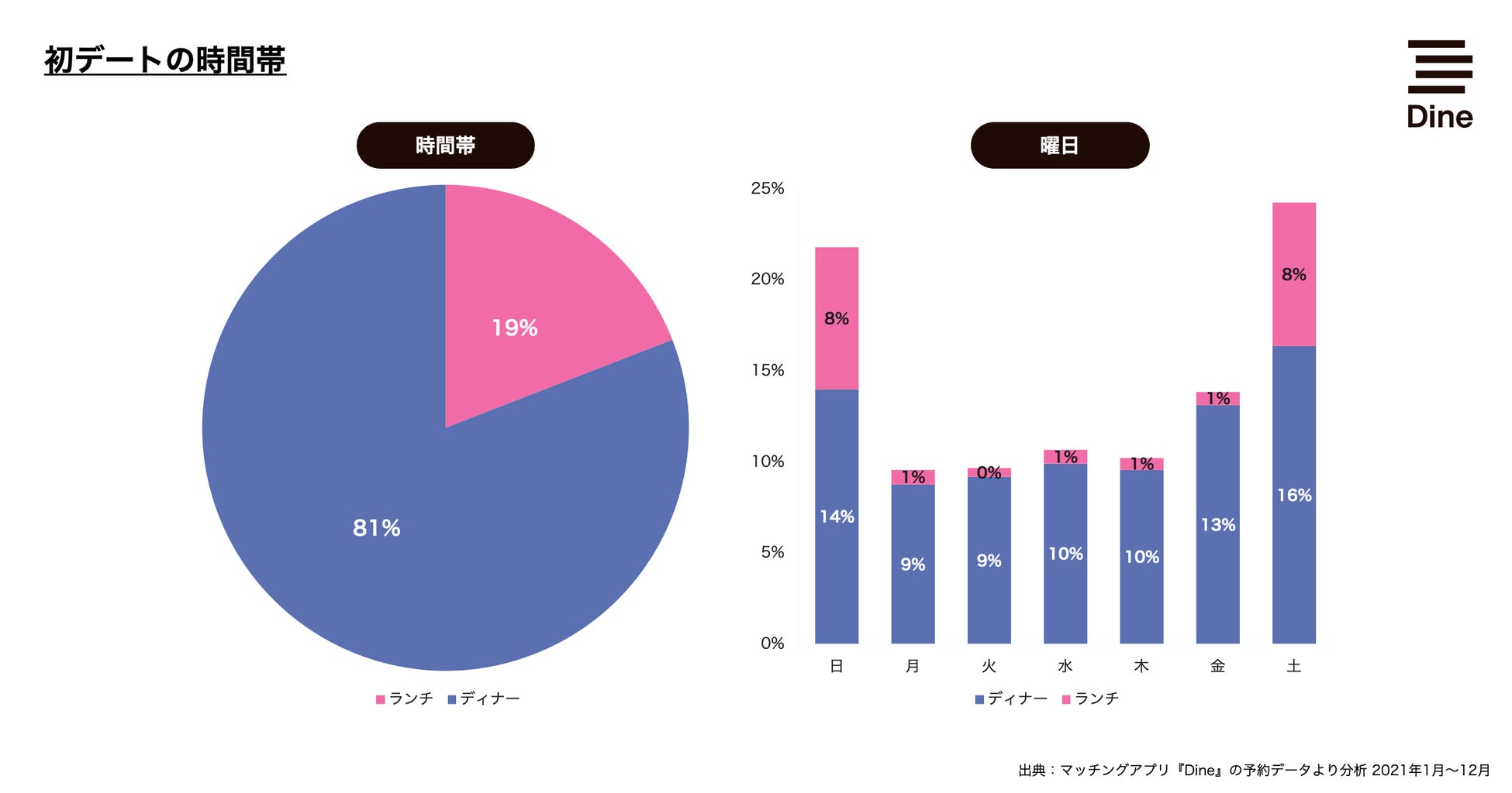 マスク解禁、2023年の「初デート」はお酒が飲める夜デートが人気！デート代は男性の奢りが60%のサブ画像2