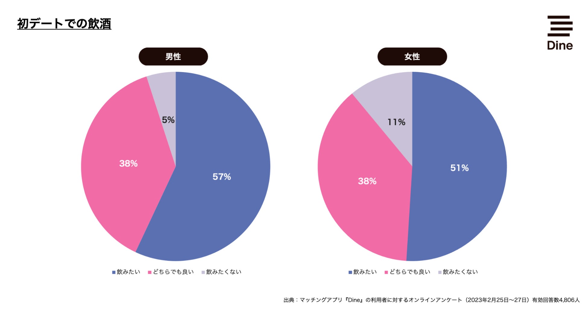 マスク解禁、2023年の「初デート」はお酒が飲める夜デートが人気！デート代は男性の奢りが60%のサブ画像3