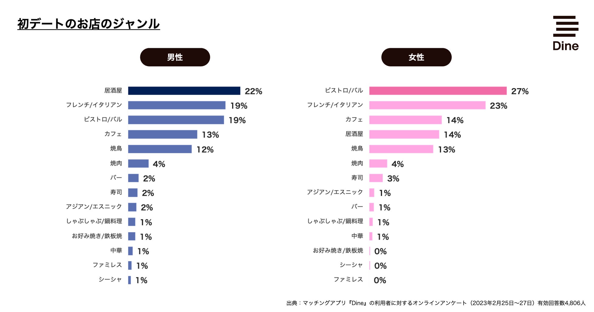 マスク解禁、2023年の「初デート」はお酒が飲める夜デートが人気！デート代は男性の奢りが60%のサブ画像4