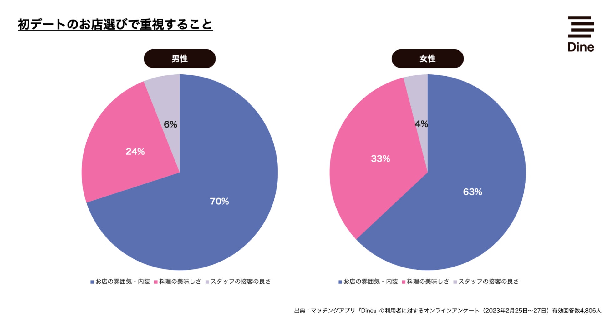 マスク解禁、2023年の「初デート」はお酒が飲める夜デートが人気！デート代は男性の奢りが60%のサブ画像5