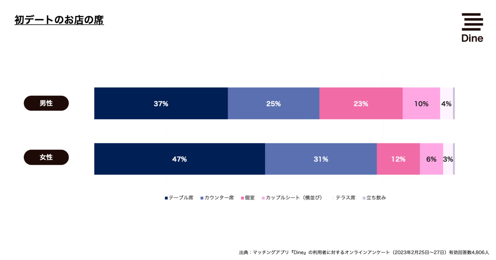 マスク解禁、2023年の「初デート」はお酒が飲める夜デートが人気！デート代は男性の奢りが60%のサブ画像6
