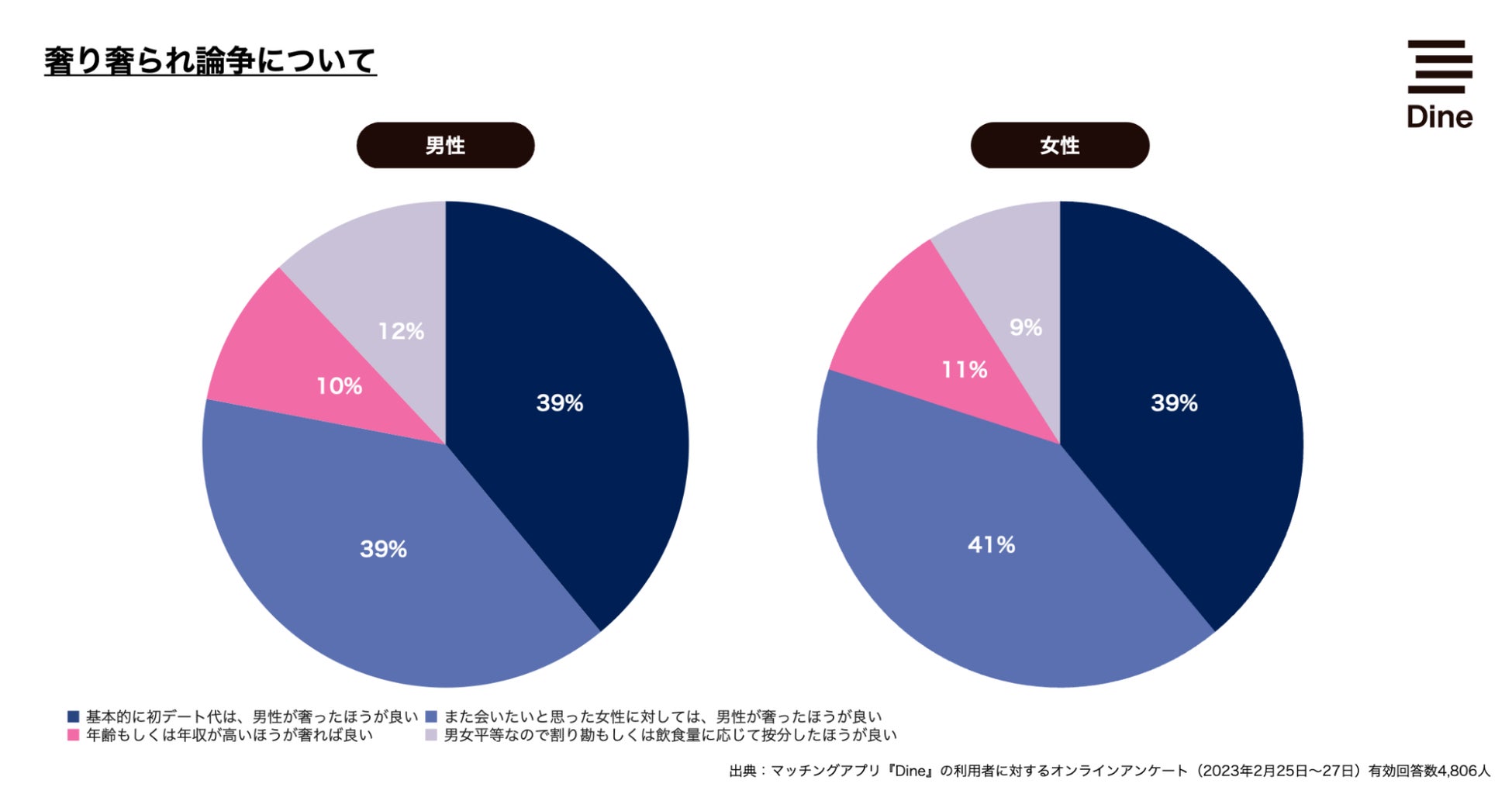 マスク解禁、2023年の「初デート」はお酒が飲める夜デートが人気！デート代は男性の奢りが60%のサブ画像9