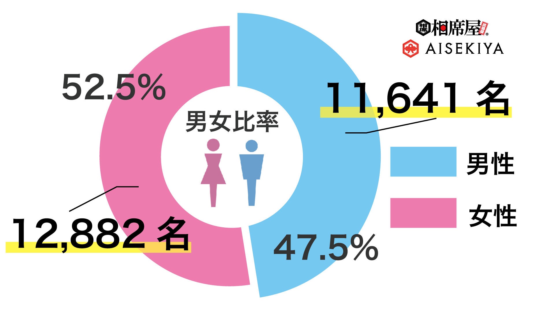 2023年3月の総相席回数354,440回、総同時退店数18,897組を突破！数字で見る相席屋2023年3月実績レポートのサブ画像2