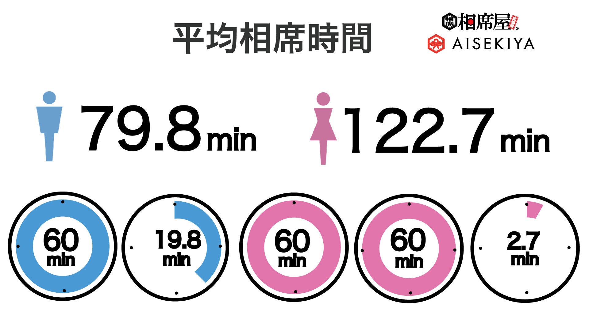 2023年3月の総相席回数354,440回、総同時退店数18,897組を突破！数字で見る相席屋2023年3月実績レポートのサブ画像3
