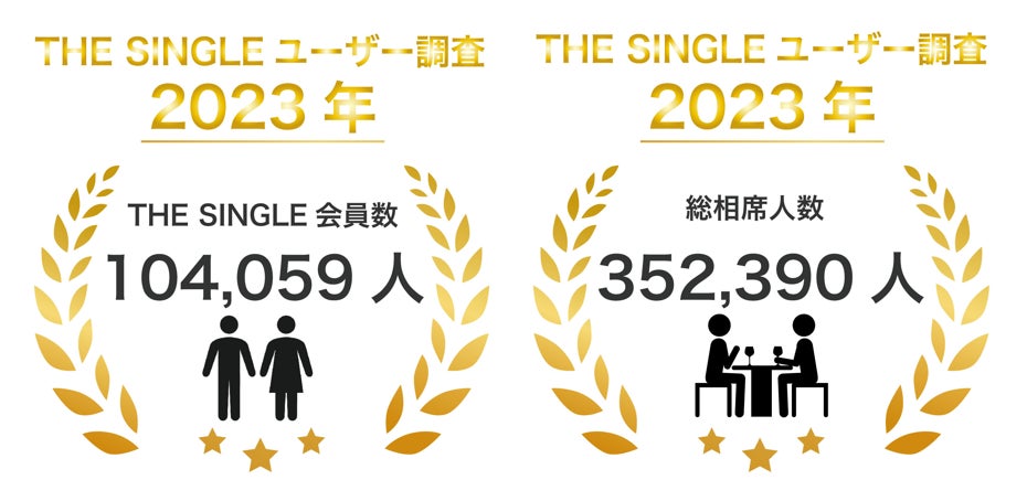 会員数100,000人突破！1対1の相席屋「THE SINGLE」数字で見る2023年3月実績レポートのサブ画像1