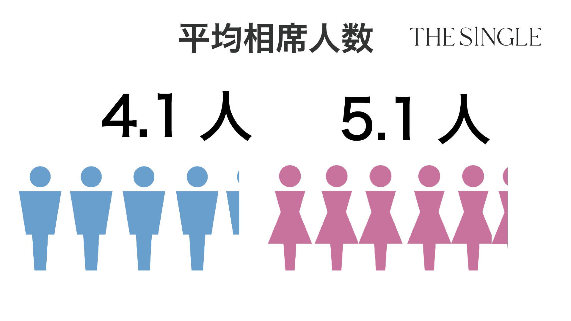 会員数100,000人突破！1対1の相席屋「THE SINGLE」数字で見る2023年3月実績レポートのサブ画像4