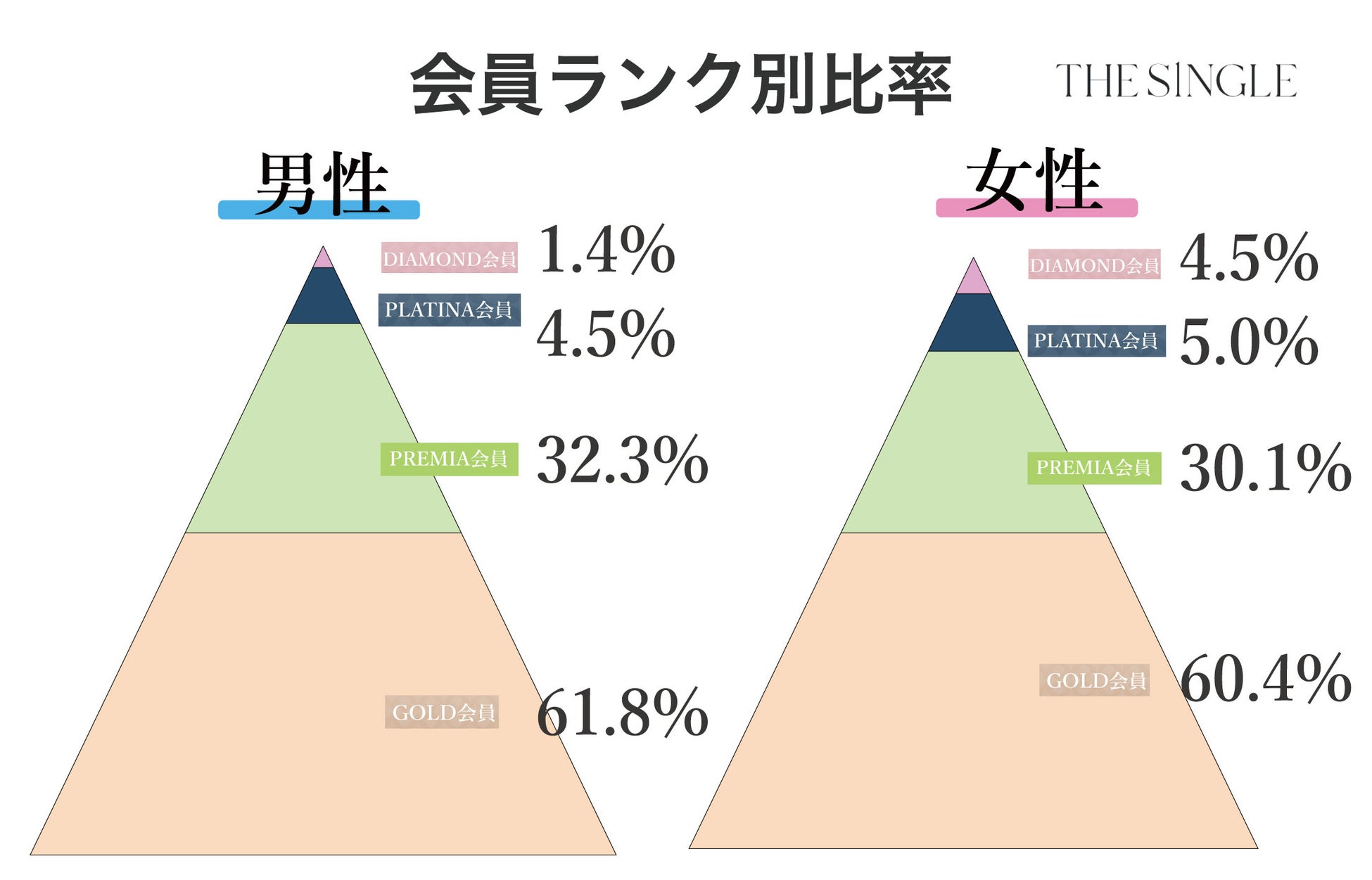 会員数100,000人突破！1対1の相席屋「THE SINGLE」数字で見る2023年3月実績レポートのサブ画像6