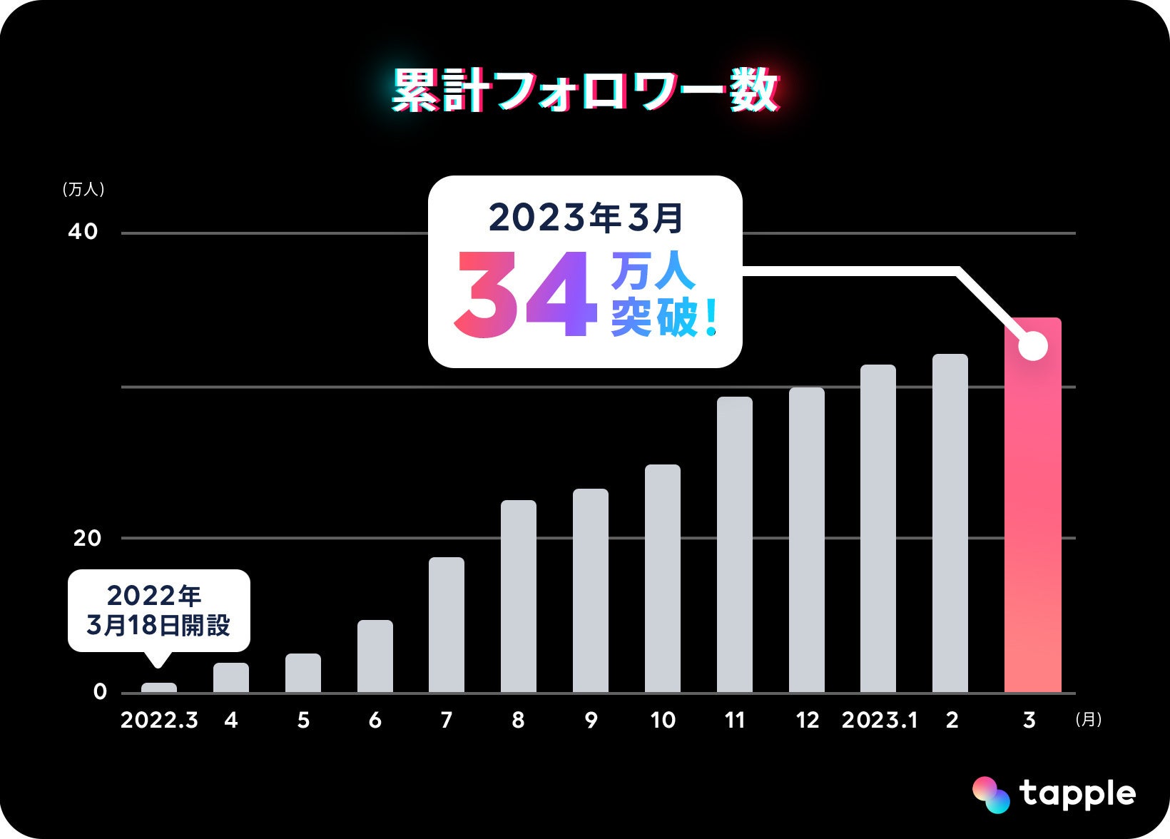 マッチングアプリ「タップル」公式TikTokアカウント「おさ活」、開設1年でフォロワー34万、累計再生回数2億回を突破！のサブ画像3