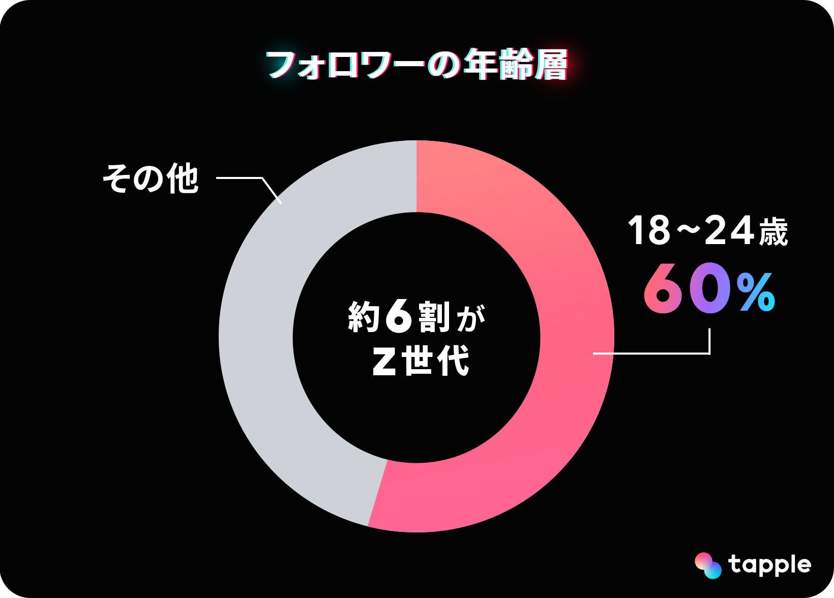 マッチングアプリ「タップル」公式TikTokアカウント「おさ活」、開設1年でフォロワー34万、累計再生回数2億回を突破！のサブ画像5