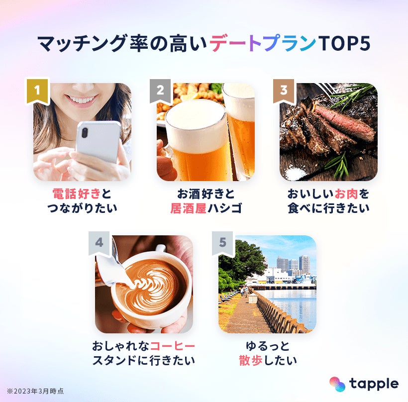 マッチングアプリ「タップル」、24時間以内にデートのお相手を募集する 「おでかけ機能」が特許取得へ。提供開始1周年で355万件の出会いを創出のサブ画像5