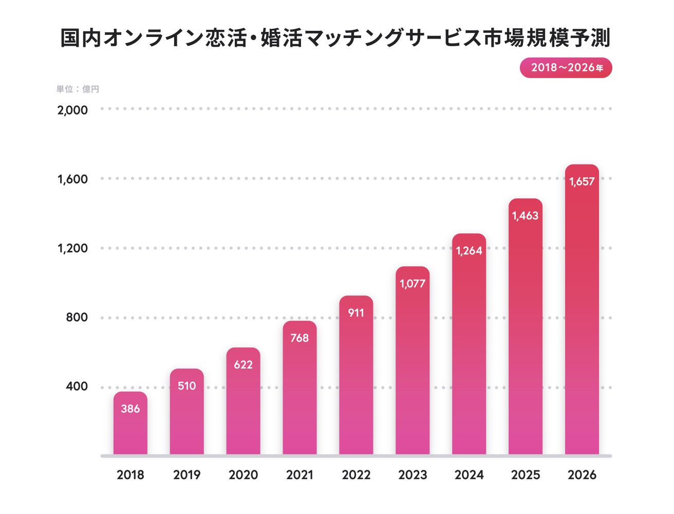 仮想空間での恋人探し。内面から恋に落ちる恋愛メタバース「Memoria」が正式リリース。β版では婚約事例ものサブ画像2_（※1）出典：株式会社タップル「2021オンライン恋活・婚活マッチングサービスの国内市場調査」