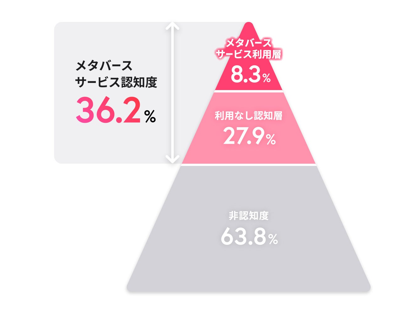 仮想空間での恋人探し。内面から恋に落ちる恋愛メタバース「Memoria」が正式リリース。β版では婚約事例ものサブ画像3_（※2）出典： 博報堂ＤＹホールディングス「メタバース生活者意識調査」